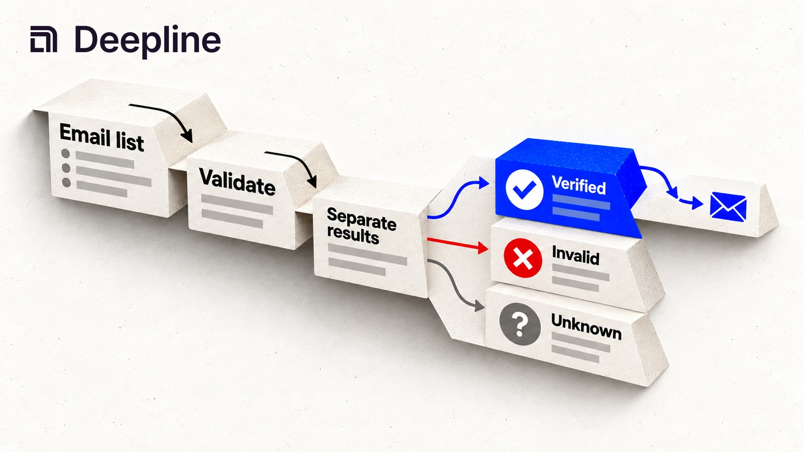 Email validation separates verified, invalid and unknown results.