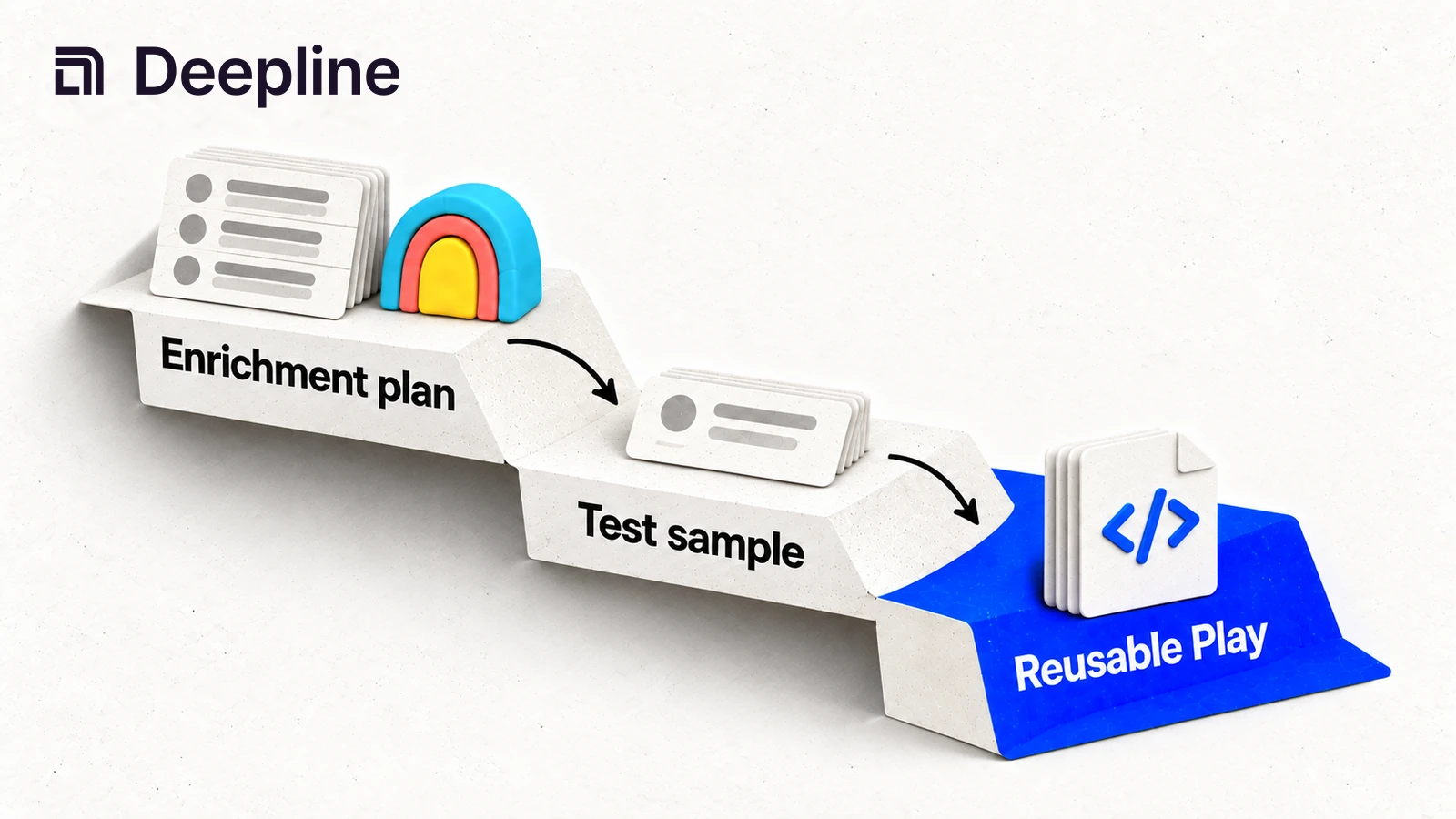 A Clay enrichment plan becomes a tested sample and a reusable Play.